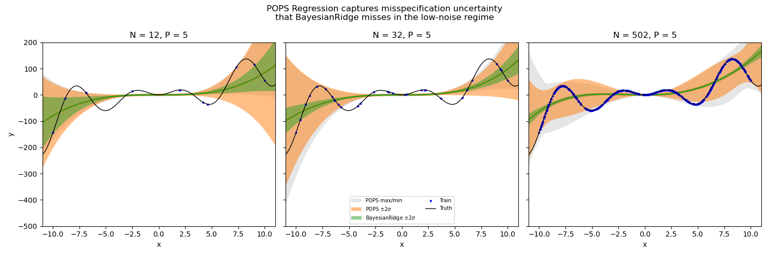 POPS Regression captures misspecification uncertainty that BayesianRidge misses in the low-noise regime, N = 12, P = 5, N = 32, P = 5, N = 502, P = 5